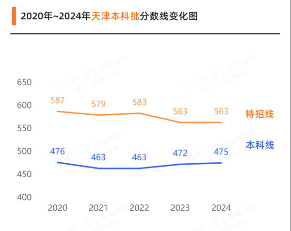 2025天津高考各批次預估分數(shù)線(附歷年錄取控制線)
