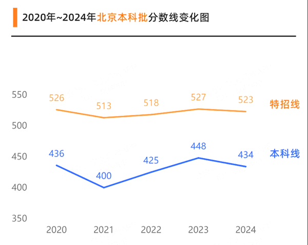 2025北京高考各批次預(yù)估分?jǐn)?shù)線(附歷年錄取控制線)