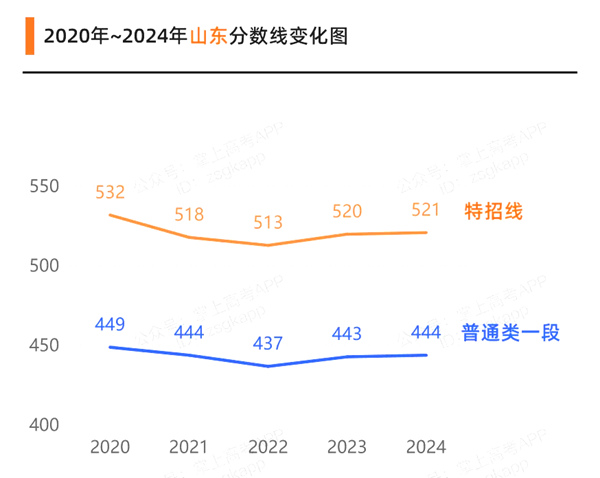 2025山東高考多少分可以上本科大學(xué),山東本科線預(yù)計(jì)多少分？