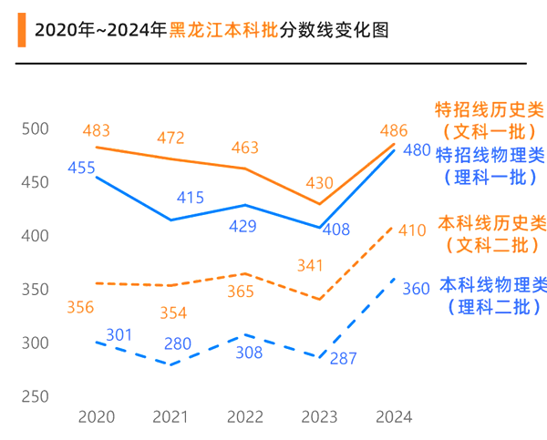 2025黑龍江高考各批次預估分數(shù)線（附歷年錄取控制線）
