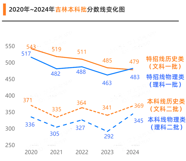 2025吉林高考各批次預(yù)估分數(shù)線(附歷年錄取控制線)