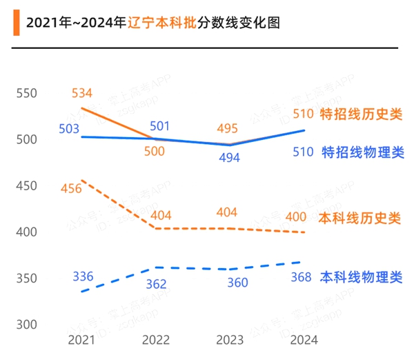 2025遼寧高考各批次預(yù)估分數(shù)線（附歷年錄取控制線）