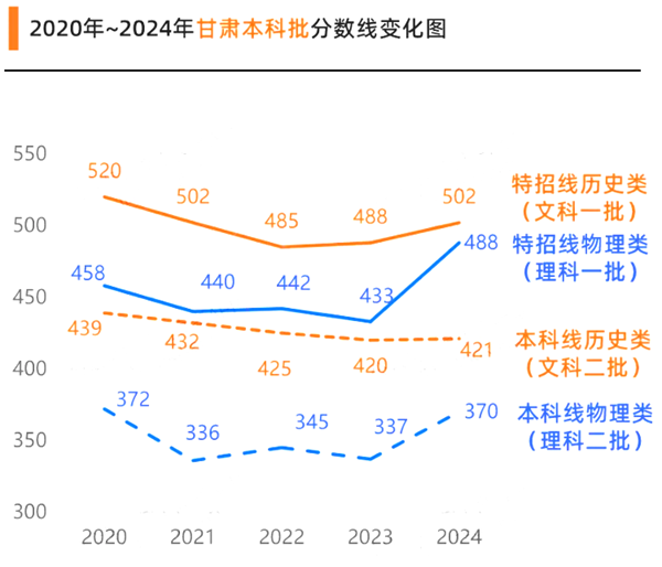 2025甘肅高考各批次預估分數線（附歷年錄取控制線）