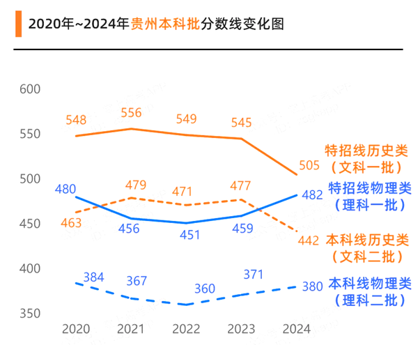 2025貴州高考各批次預(yù)估分數(shù)線(附歷年錄取控制線)