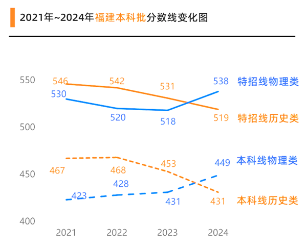 2025福建高考各批次預(yù)估分數(shù)線（附歷年錄取控制線）