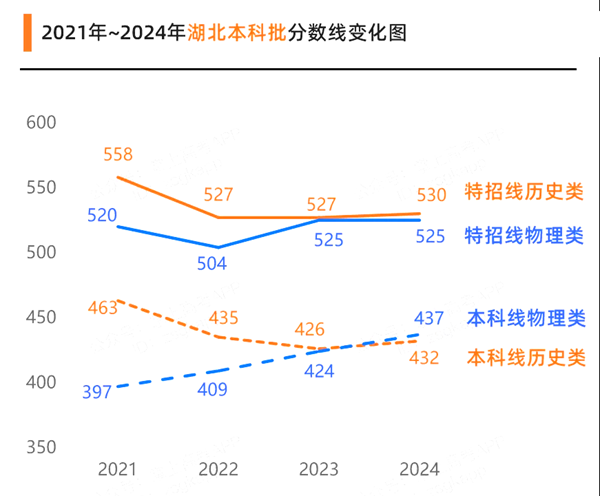 2025湖北高考各批次預(yù)估分?jǐn)?shù)線(xiàn)（附歷年錄取控制線(xiàn)）