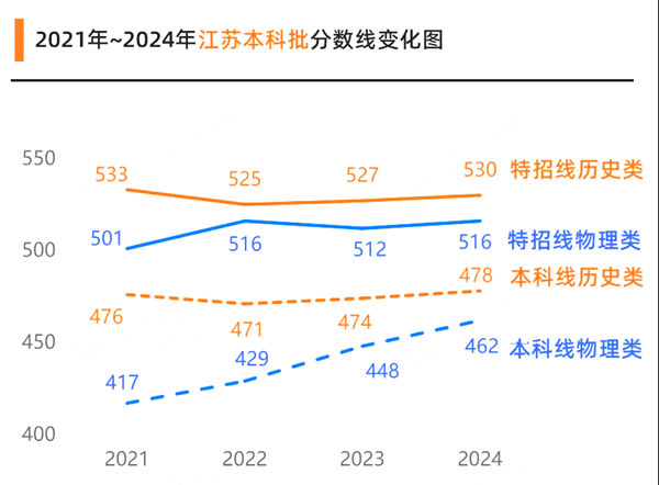 2025江蘇高考多少分可以上本科大學,江蘇本科線預計多少分？