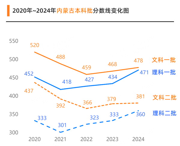 2025內(nèi)蒙古高考各批次預估分數(shù)線(附歷年錄取控制線)