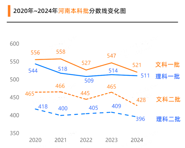 2025河南高考各批次預(yù)估分數(shù)線(附歷年錄取控制線)