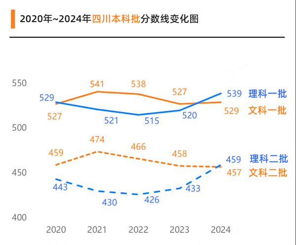 2025四川高考各批次預估分數(shù)線(附歷年錄取控制線)