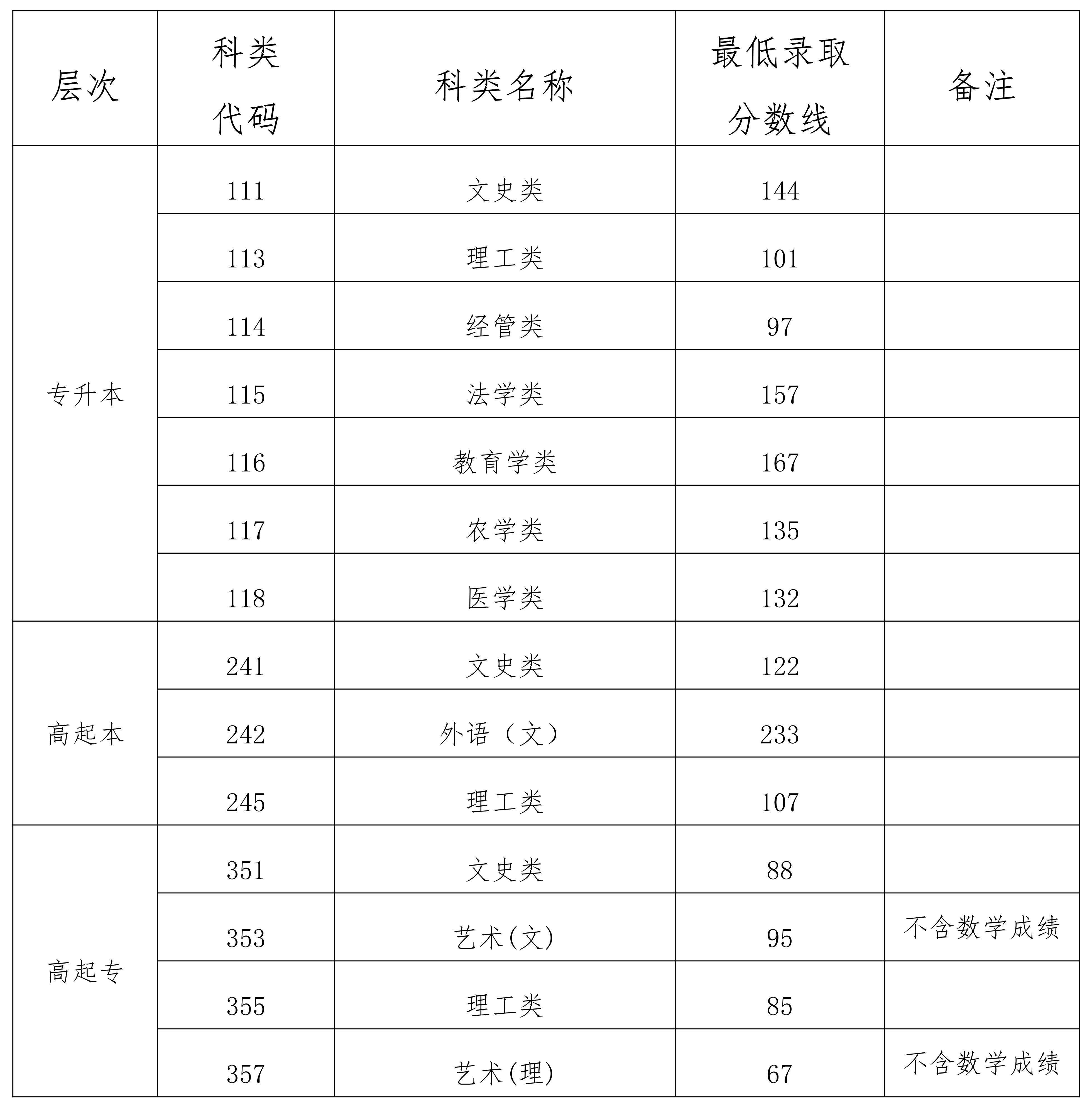 2023年海南成人高考分數(shù)線,海南成考錄取分數(shù)線是多少