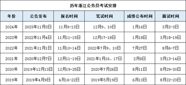 2025年浙江公務(wù)員考試時(shí)間表,什么時(shí)候開考