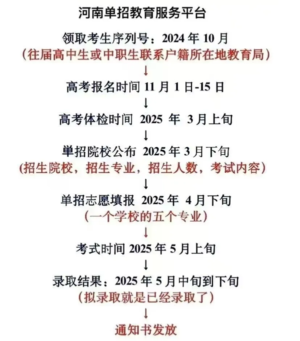 2025年河南高職單招成績(jī)公布時(shí)間,什么時(shí)候出來？