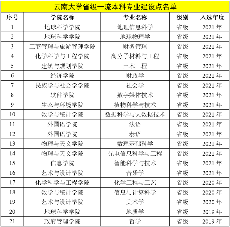 2025云南大學(xué)王牌專業(yè)有哪些_云南大學(xué)最好的專業(yè)是什么