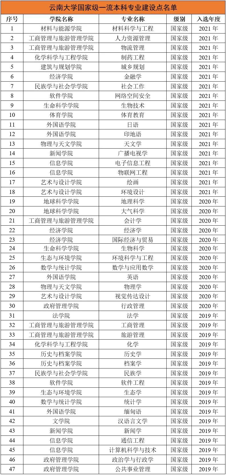 2025云南大學(xué)王牌專業(yè)有哪些_云南大學(xué)最好的專業(yè)是什么