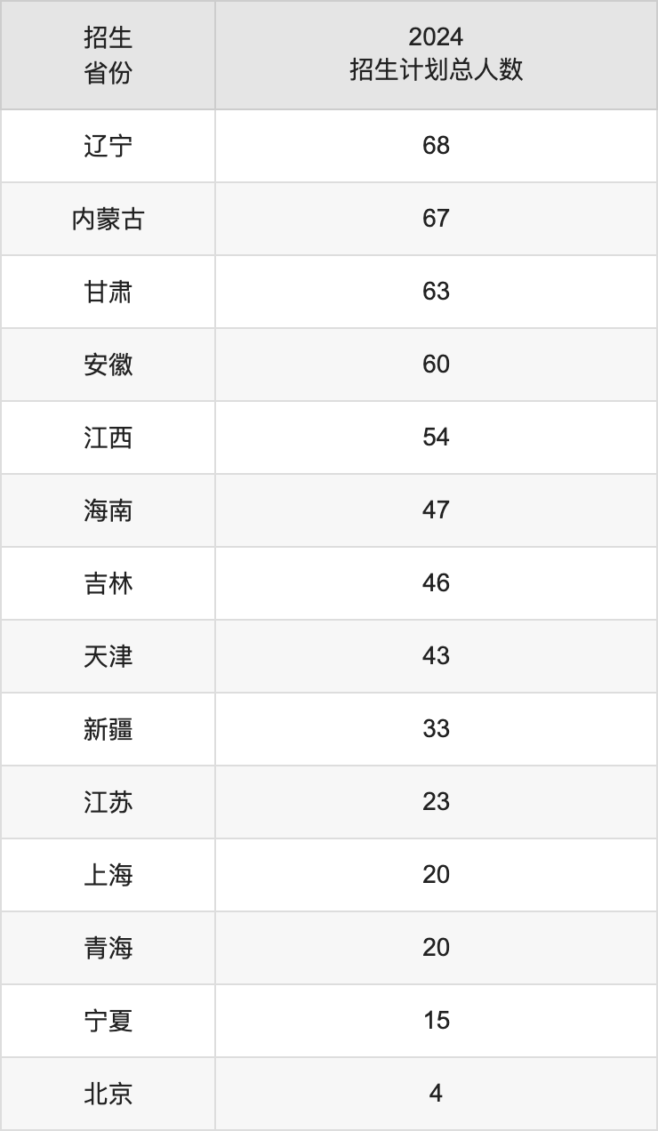云南大學(xué)2025年高考招生簡章及各省招生計劃人數(shù)