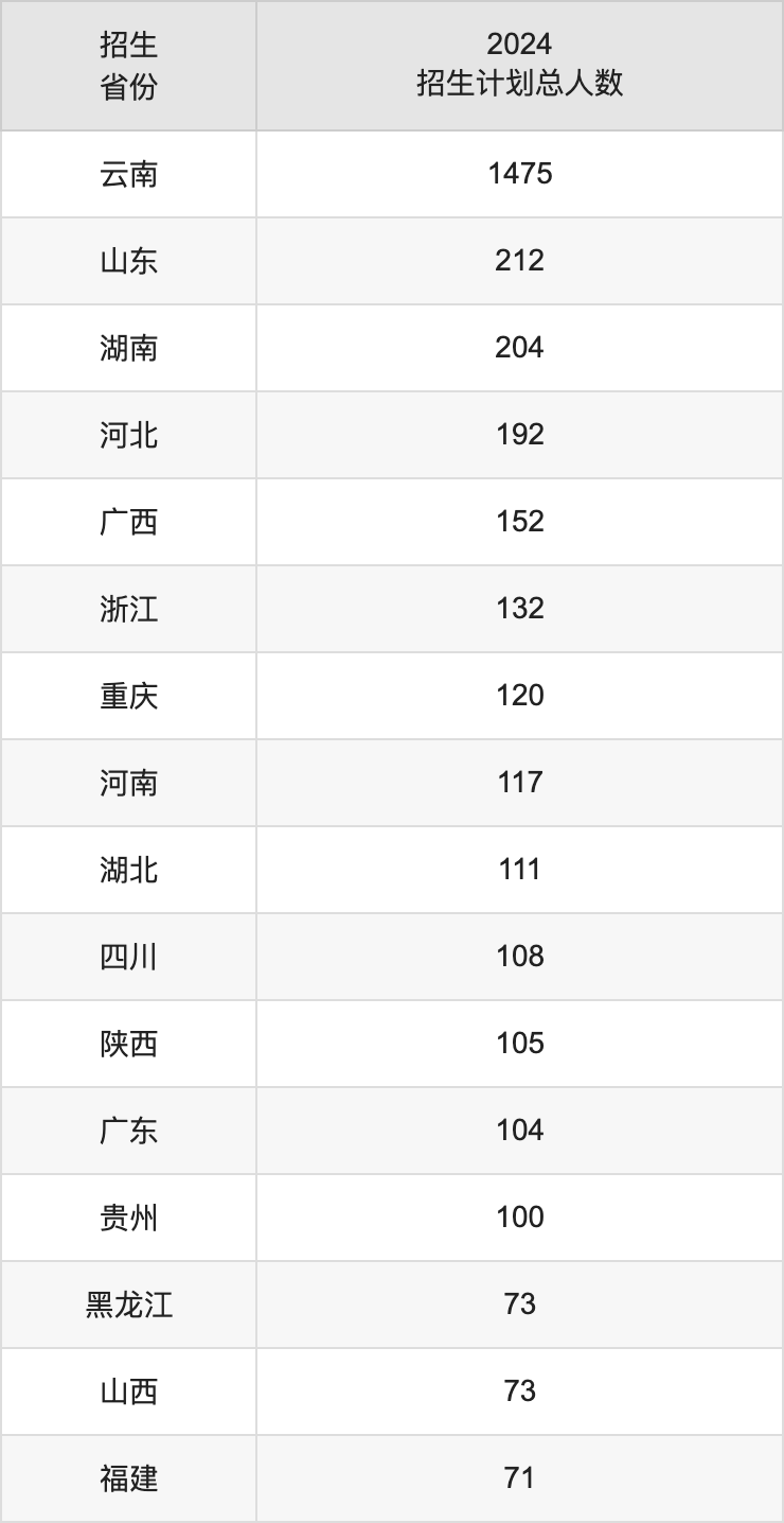 云南大學(xué)2025年高考招生簡章及各省招生計劃人數(shù)