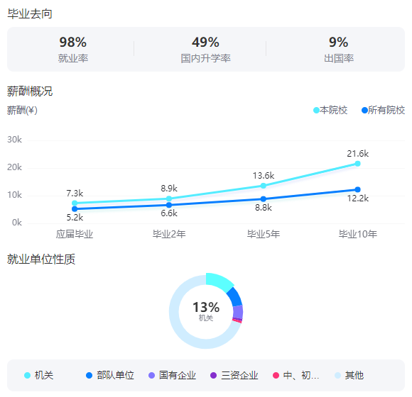 2025年中國(guó)政法大學(xué)就業(yè)率及就業(yè)前景怎么樣_好就業(yè)嗎？