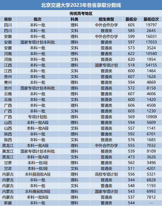 北京交通大學(xué)錄取分?jǐn)?shù)線2025年是多少分(含2023-2024年歷年)