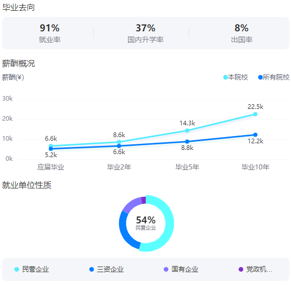 2025華東理工大學(xué)就業(yè)率及就業(yè)前景怎么樣_好就業(yè)嗎？