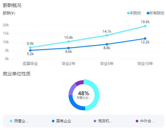 2025暨南大學(xué)就業(yè)率及就業(yè)前景怎么樣_好就業(yè)嗎？