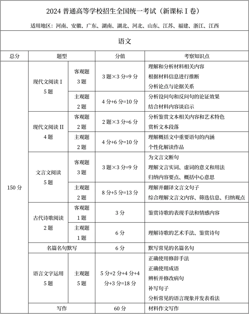 2025年江蘇高考語(yǔ)文滿分多少分,江蘇高考語(yǔ)文題型分布
