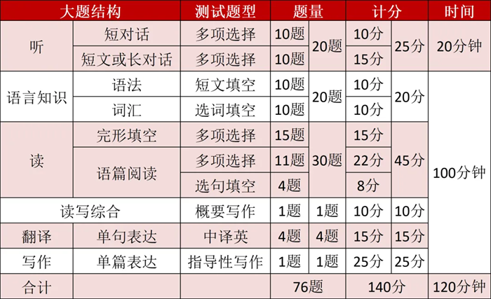 2025年上海高考英語(yǔ)滿(mǎn)分多少分,上海高考英語(yǔ)題型分布