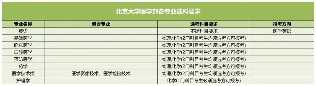 北京大學醫(yī)學部2025高考選科要求,各專業(yè)選科對照表
