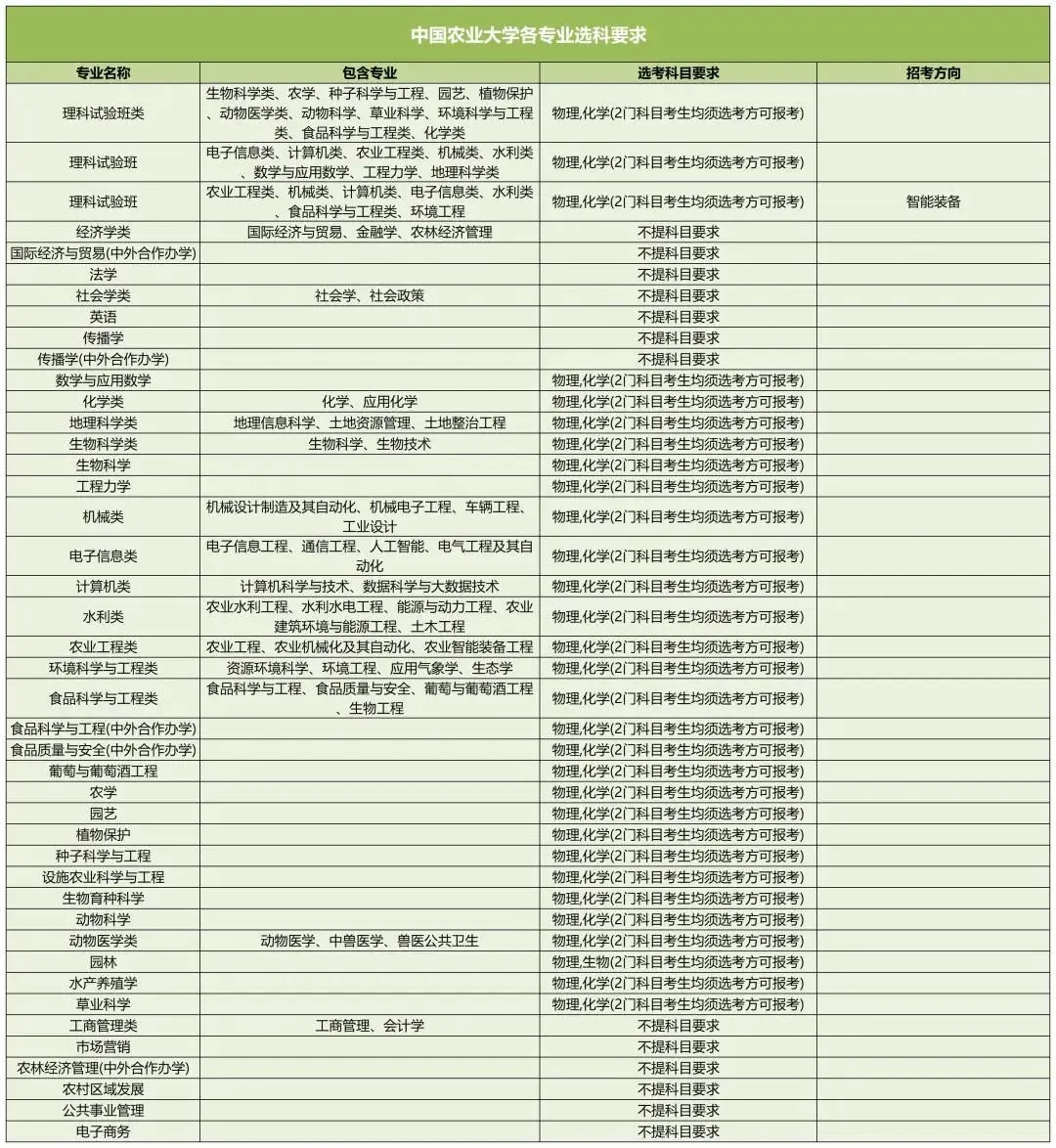 中國農(nóng)業(yè)大學(xué)2025高考選科要求,各專業(yè)選科對照表