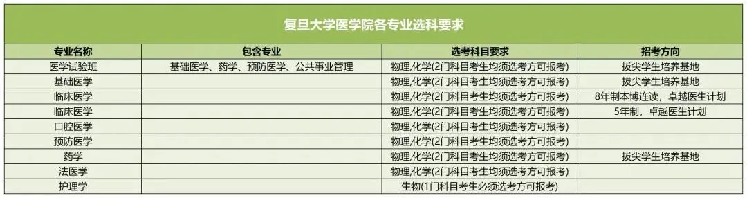 復旦大學醫(yī)學院2025高考選科要求,各專業(yè)選科對照表