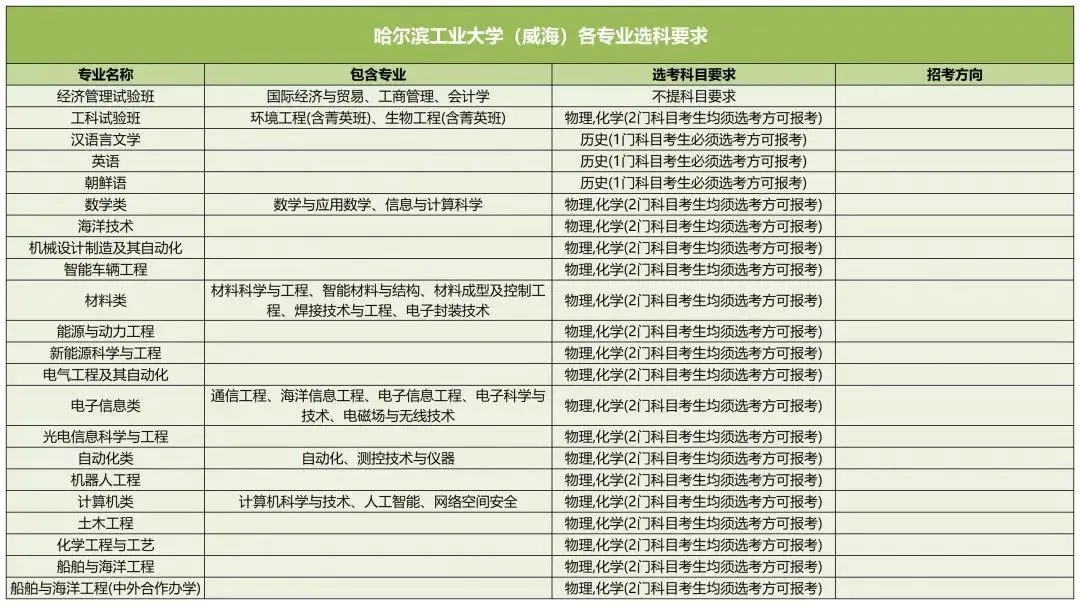 哈爾濱工業(yè)大學(xué)（威海）2025高考選科要求,各專(zhuān)業(yè)選科對(duì)照表