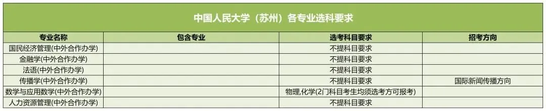 中國人民大學(xué)(蘇州)2025高考選科要求,各專業(yè)選科對照表