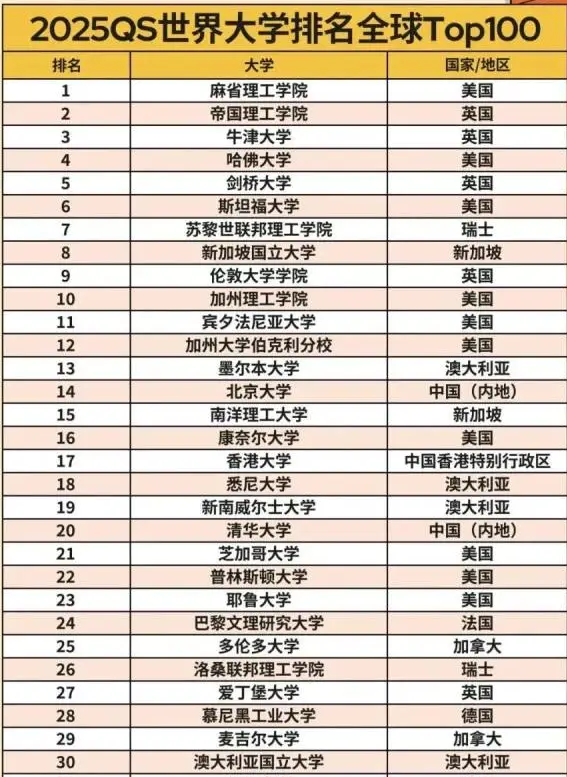 2025年北京大學(xué)QS排名,北大QS世界排名多少位？