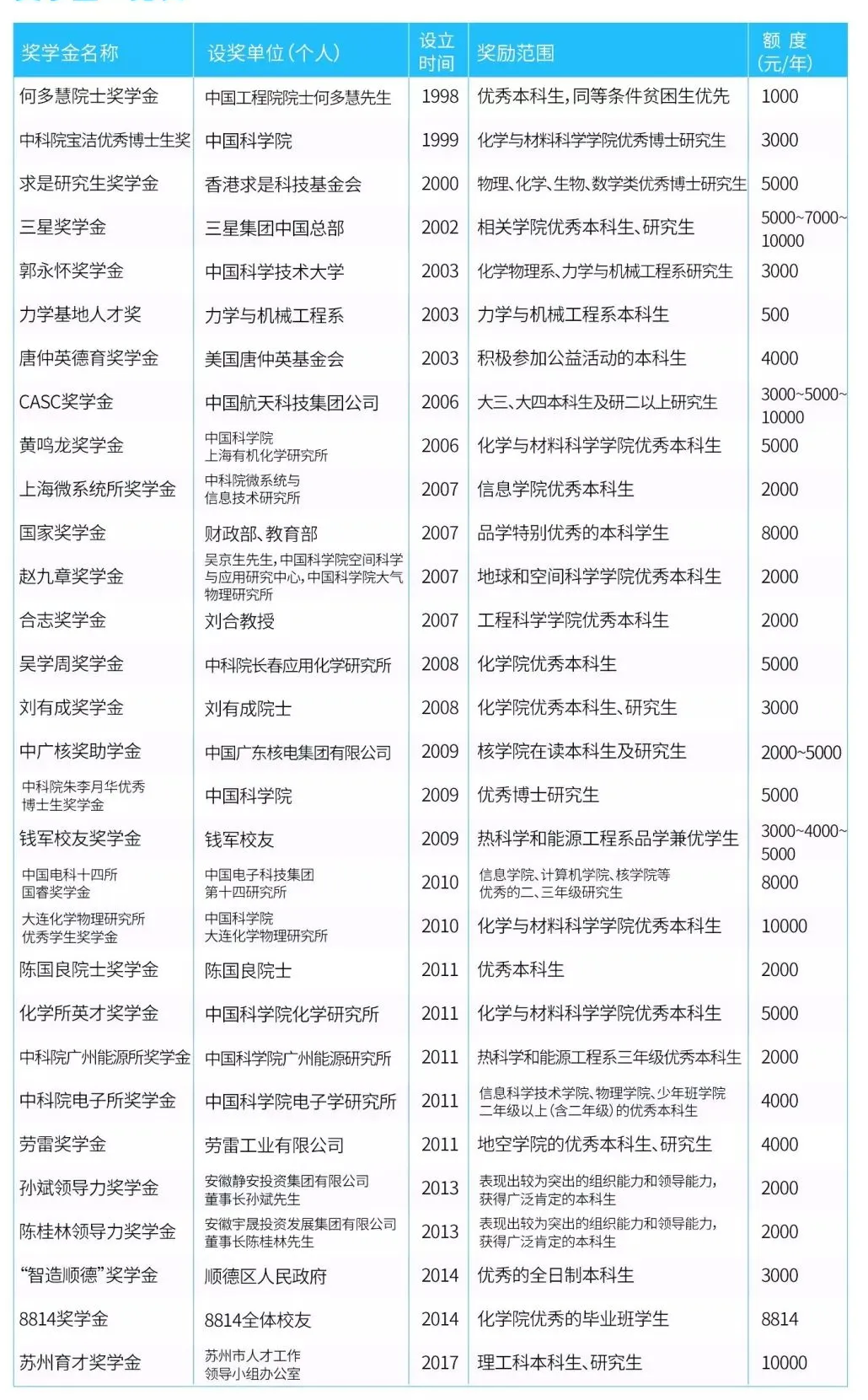 2025年中國科學(xué)技術(shù)大學(xué)獎學(xué)金評定標(biāo)準(zhǔn),一般有多少錢？