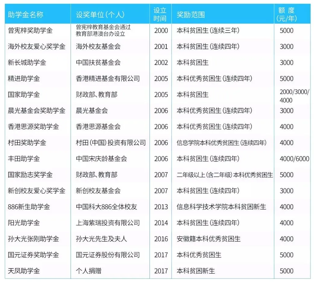2025年中國科學(xué)技術(shù)大學(xué)獎學(xué)金評定標(biāo)準(zhǔn),一般有多少錢？