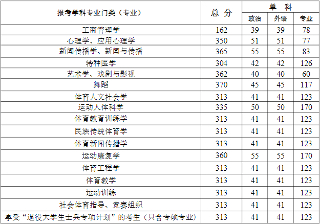 2025年武漢體育學(xué)院研究生分?jǐn)?shù)線一覽表（含2024年歷年）