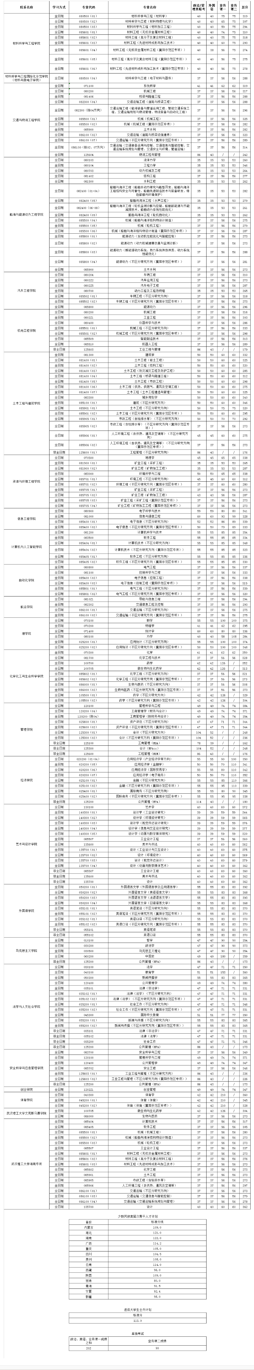 2025年武漢理工大學研究生分數線一覽表（含2024年歷年）