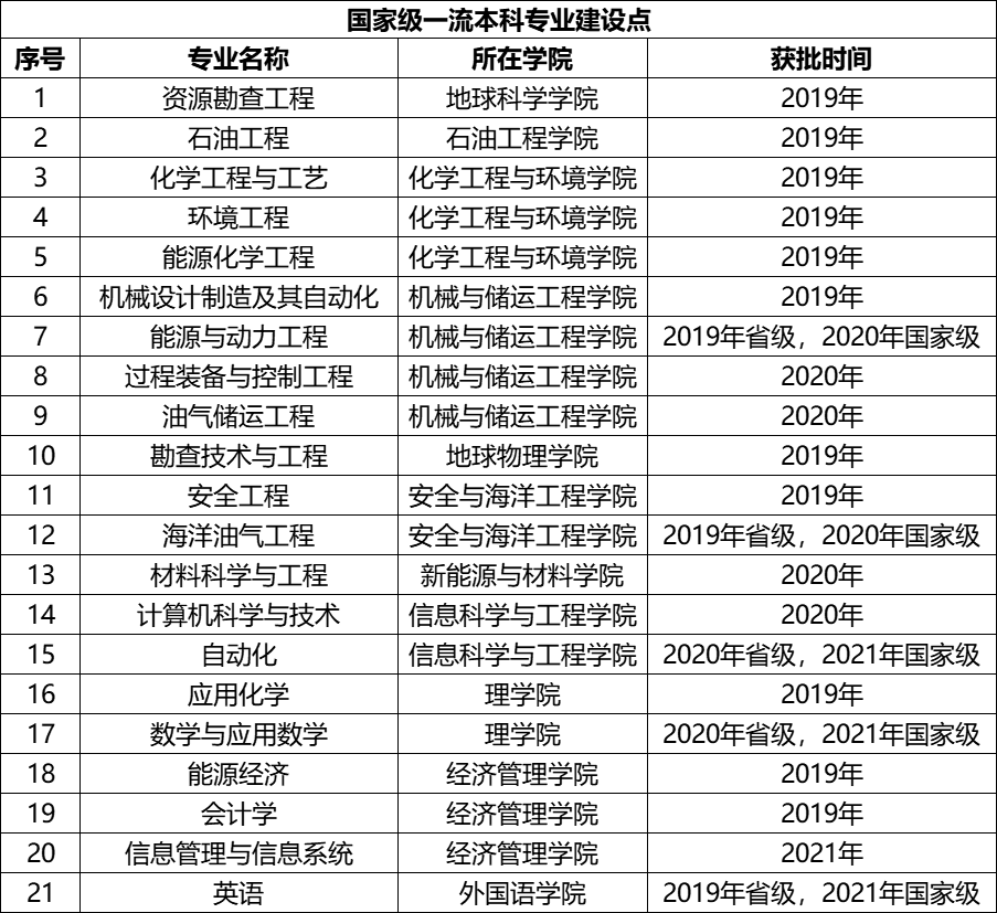 2025中國石油大學（北京）王牌專業(yè)有哪些？