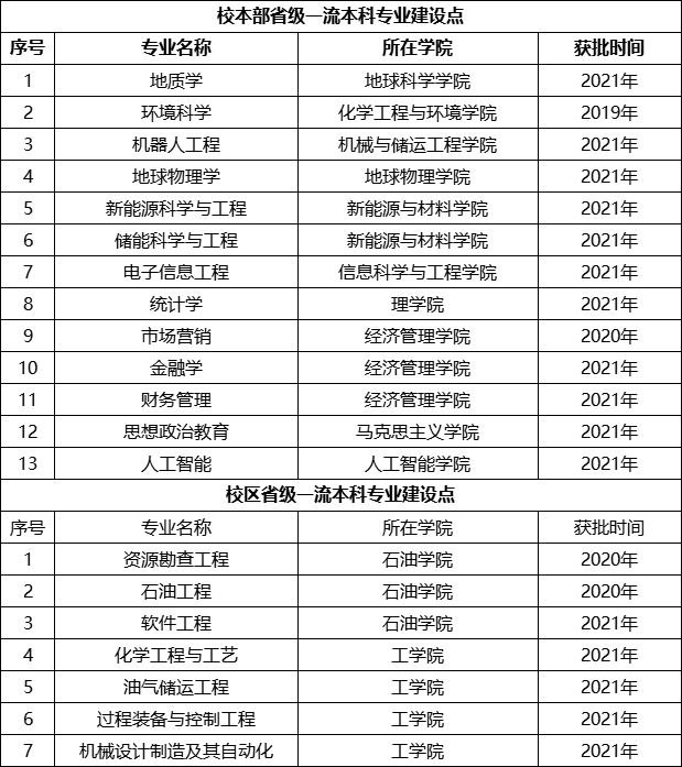 2025中國石油大學（北京）王牌專業(yè)有哪些？