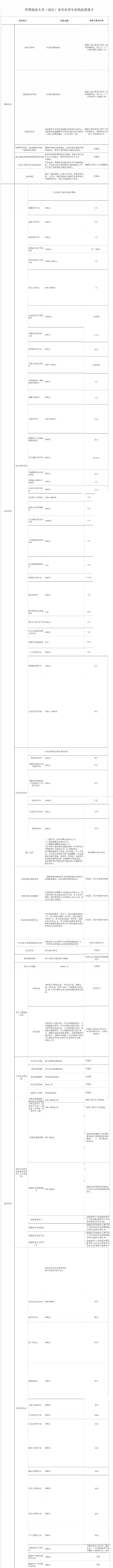 2025中國(guó)地質(zhì)大學(xué)（武漢）獎(jiǎng)學(xué)金評(píng)定情況_一般能有多少錢？