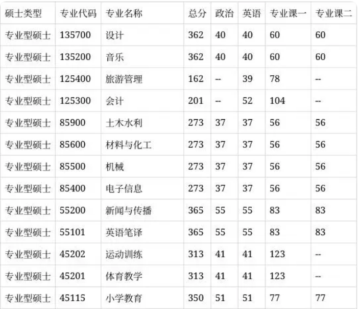 2025年湖南理工學(xué)院研究生分?jǐn)?shù)線一覽表（含2024年歷年）