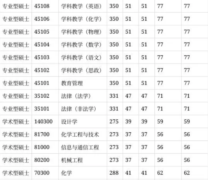 2025年湖南理工學(xué)院研究生分?jǐn)?shù)線一覽表（含2024年歷年）