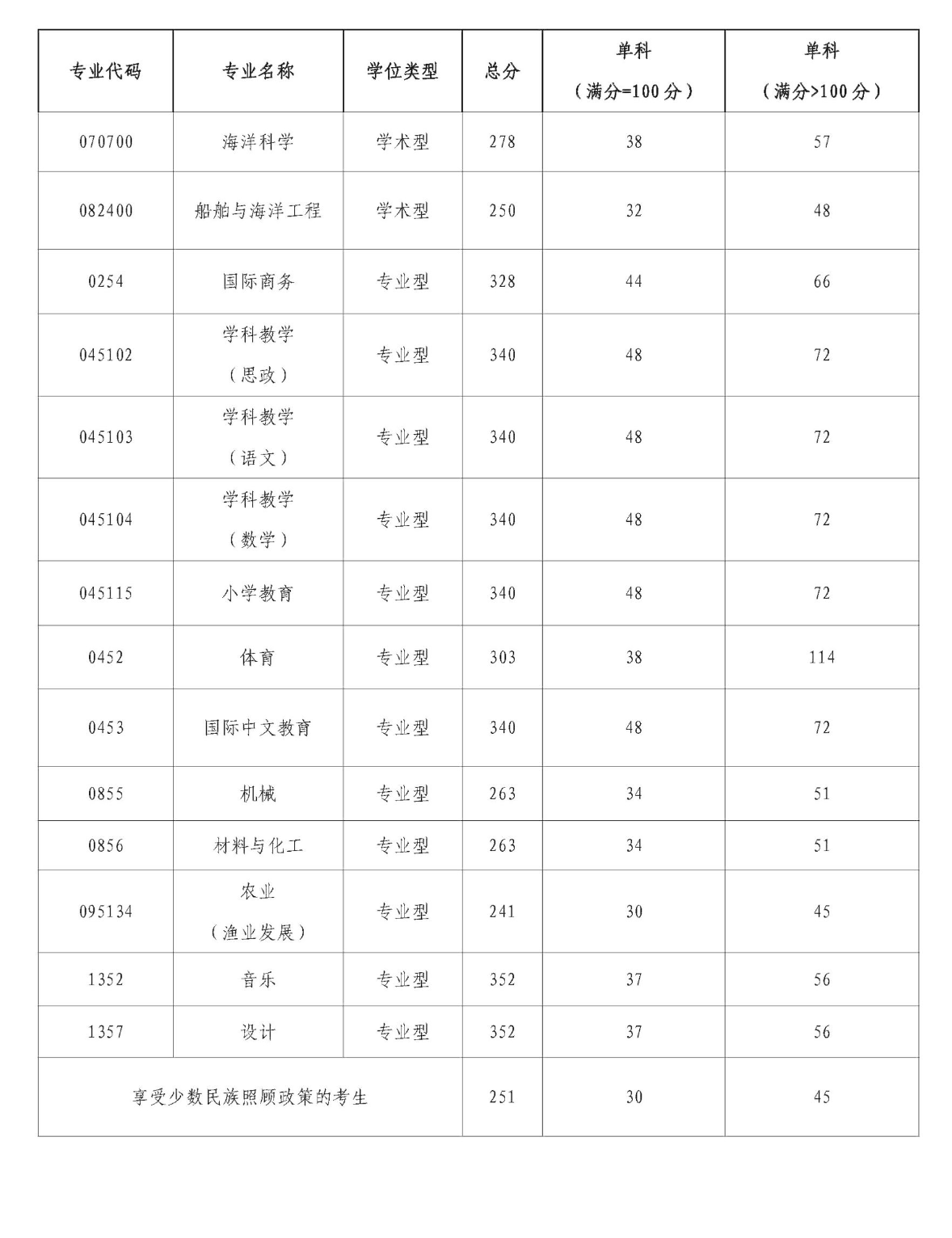 2025年北部灣大學(xué)研究生分?jǐn)?shù)線(xiàn)一覽表(含2024年歷年)