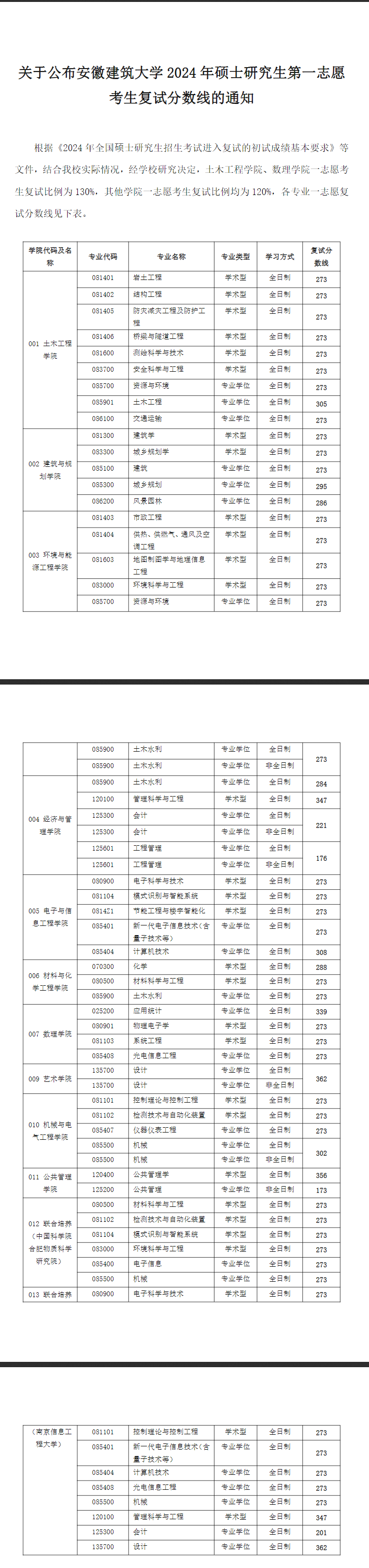 2025年安徽建筑大學(xué)研究生分?jǐn)?shù)線一覽表（含2024年歷年）