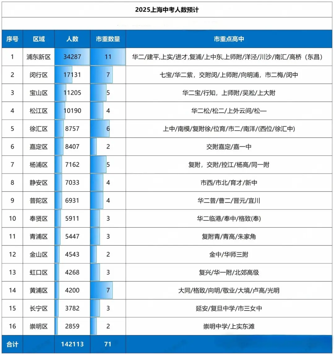 2025年上海中考時間表,預計是幾月幾號開始