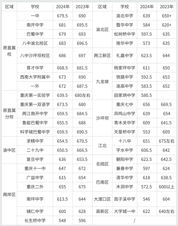 2025年重慶中考時間表,預(yù)計是幾月幾號開始