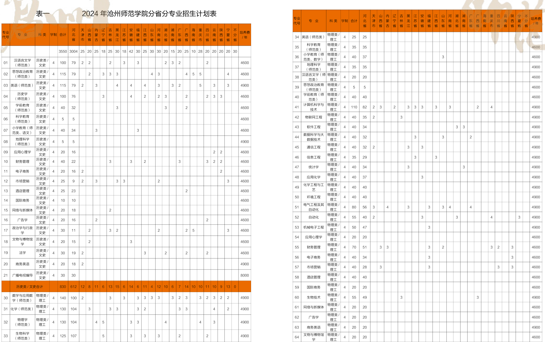 2025年滄州師范學(xué)院各省預(yù)估分?jǐn)?shù)線,預(yù)計最低多少分能上？