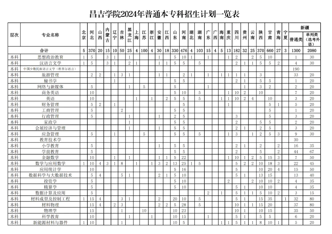 2025年昌吉學(xué)院各省預(yù)估分數(shù)線,預(yù)計最低多少分能上？