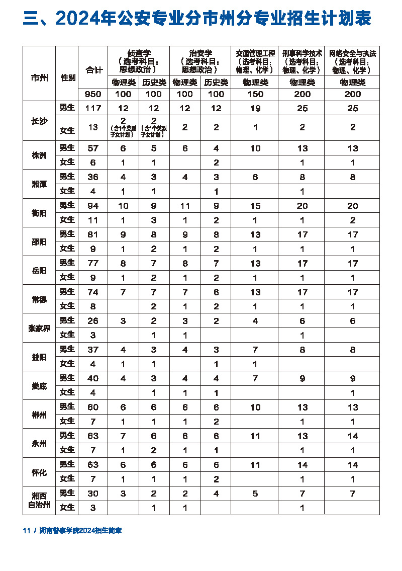 2025年湖南警察學(xué)院各省預(yù)估分?jǐn)?shù)線,預(yù)計(jì)最低多少分能上？