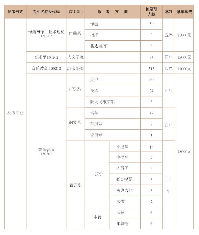 2025年西安音樂學院各省預估分數(shù)線,預計最低多少分能上？